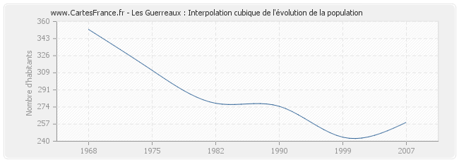 Les Guerreaux : Interpolation cubique de l'évolution de la population